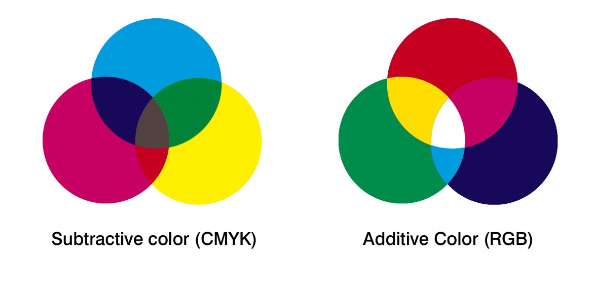 Diferença entre CMYK e RGB
